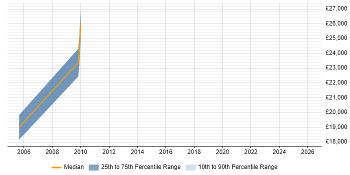 Salary distribution trend for Programmer job vacancies in Stourbridge