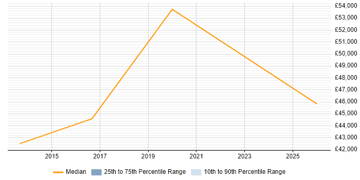 Salary distribution trend for jobs in Stourbridge citing Public Sector