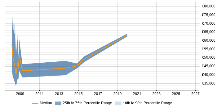 Salary distribution trend for Senior job vacancies in Stourbridge