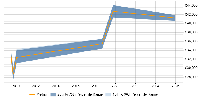 Salary distribution trend for Software Developer job vacancies in Stourbridge