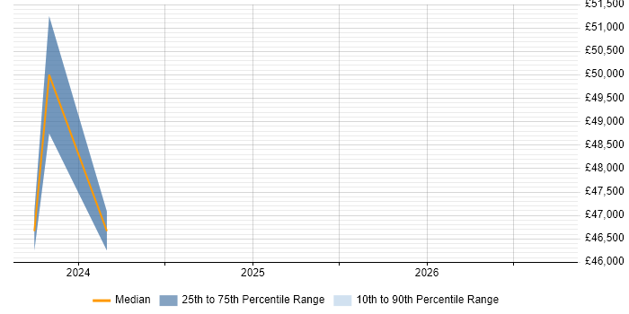 Salary distribution trend for jobs in Stourbridge citing Translating Business Requirements