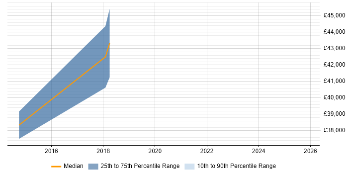 Salary distribution trend for jobs in Stourbridge citing User Experience
