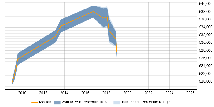 Salary distribution trend for jobs in Stourbridge citing Web Development