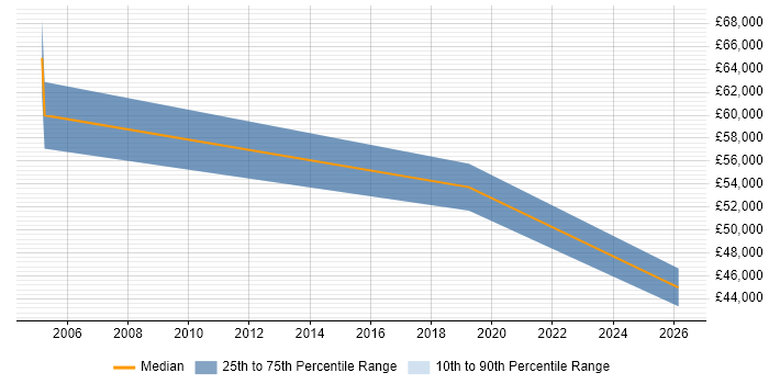 Salary distribution trend for Strategic Account Manager job vacancies in the West Midlands