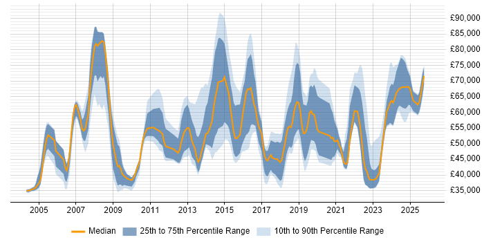 Salary distribution trend for jobs in the West Midlands citing Strategic Planning