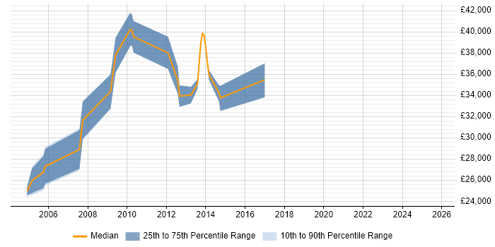 Salary distribution trend for jobs in the West Midlands citing Structured Programming