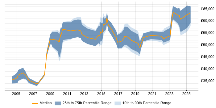 Salary distribution trend for Supplier Manager job vacancies in the West Midlands Salary distribution trend for Supplier Manager job vacancies in the West Midlands