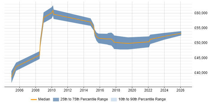 Salary distribution trend for Supplier Relationship Manager job vacancies in the West Midlands
