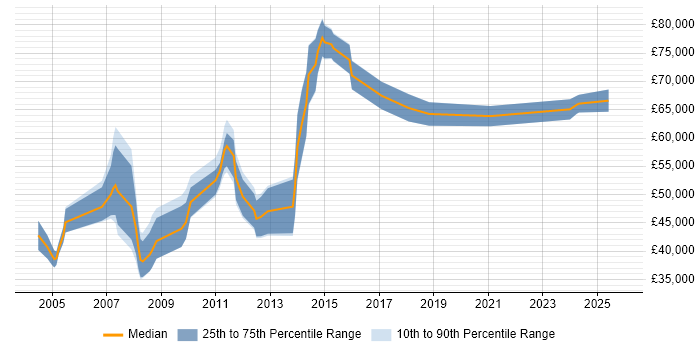 Salary distribution trend for Supply Chain Consultant job vacancies in the West Midlands