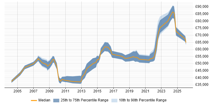 Salary distribution trend for Supply Chain Manager job vacancies in the West Midlands