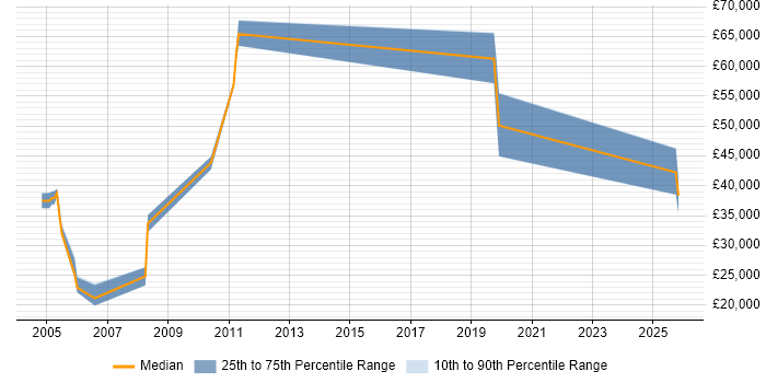 Salary distribution trend for Supply Chain Support job vacancies in the West Midlands