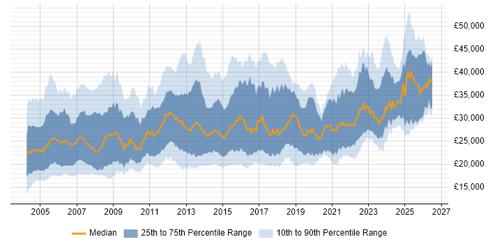 Salary distribution trend for Support Analyst job vacancies in the West Midlands