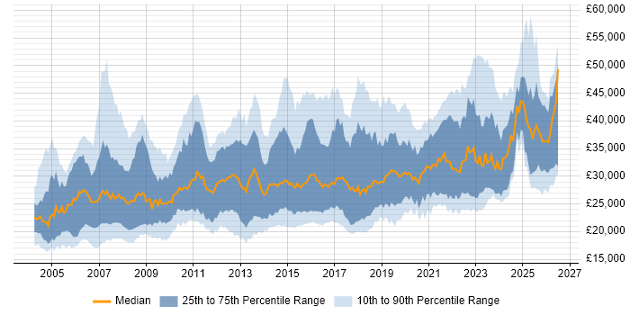 Salary distribution trend for Support Engineer job vacancies in the West Midlands