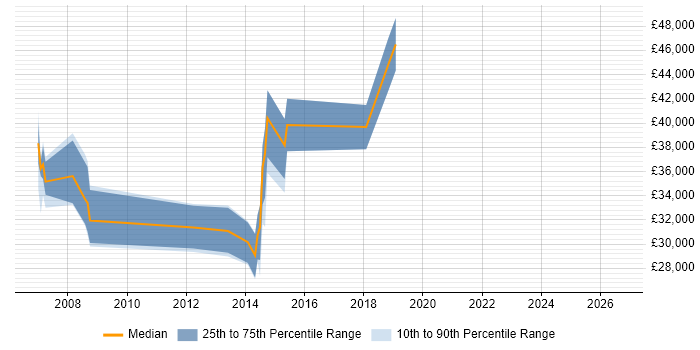 Salary distribution trend for jobs in the West Midlands citing SUSE Linux Enterprise Server