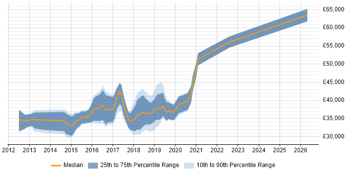 Salary distribution trend for jobs in Sutton Coldfield citing Agile
