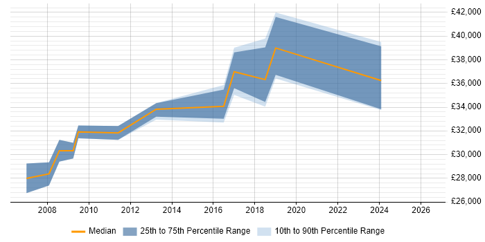 Salary distribution trend for Analyst Programmer job vacancies in Sutton Coldfield