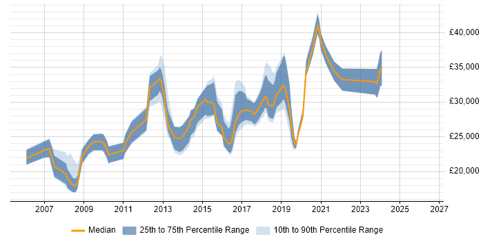 Salary distribution trend for Analyst job vacancies in Sutton Coldfield