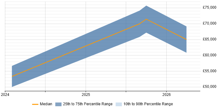 Salary distribution trend for jobs in Sutton Coldfield citing Analytical Mindset