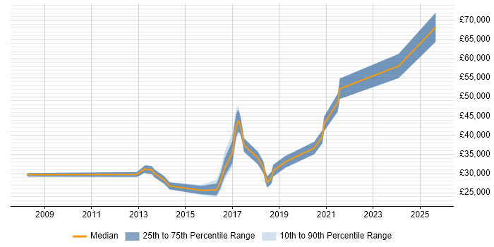 Salary distribution trend for jobs in Sutton Coldfield citing Analytical Skills