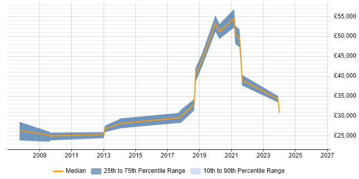Salary distribution trend for jobs in Sutton Coldfield citing Analytics