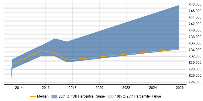 Salary distribution trend for jobs in Sutton Coldfield citing Automotive