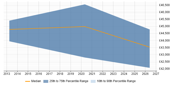 Salary distribution trend for jobs in Sutton Coldfield citing Business Continuity