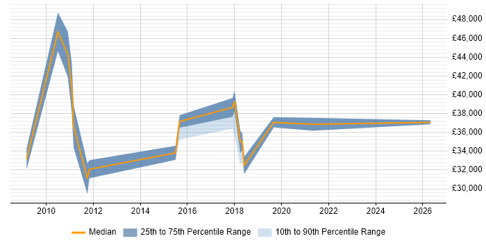 Salary distribution trend for Consultant job vacancies in Sutton Coldfield
