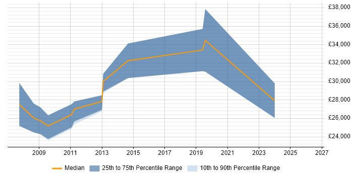 Salary distribution trend for jobs in Sutton Coldfield citing Content Management