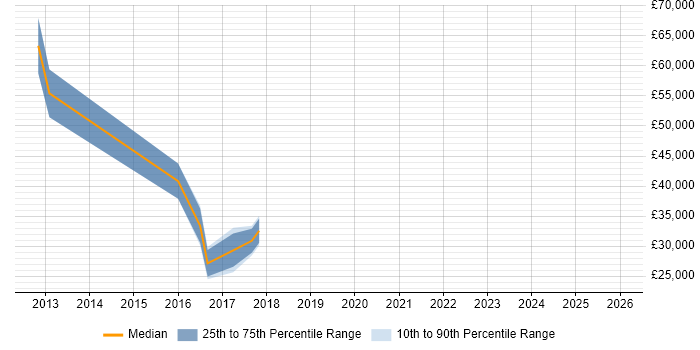 Salary distribution trend for jobs in Sutton Coldfield citing Creative Thinking
