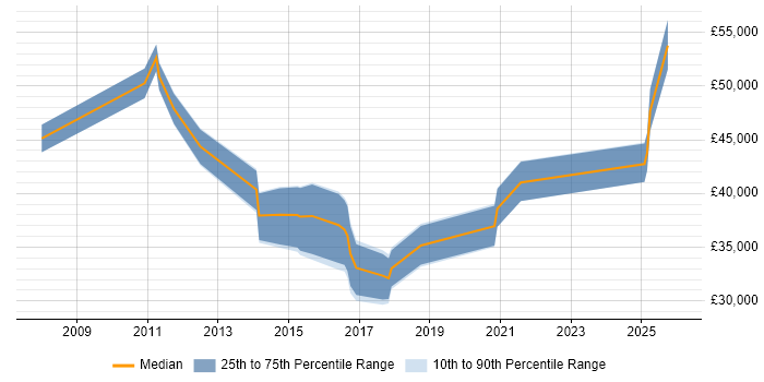 Salary distribution trend for jobs in Sutton Coldfield citing CRM