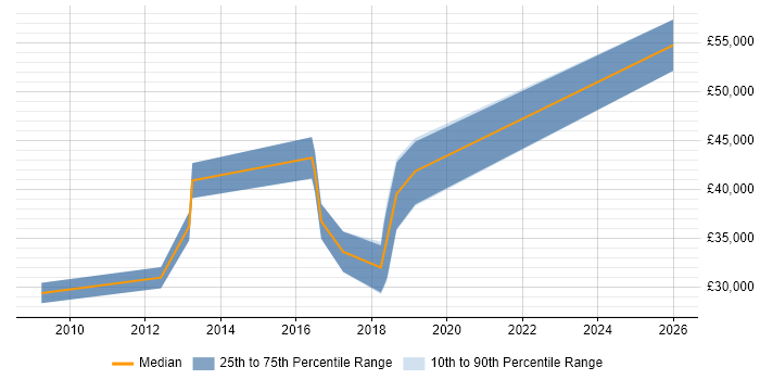 Salary distribution trend for jobs in Sutton Coldfield citing Customer Requirements