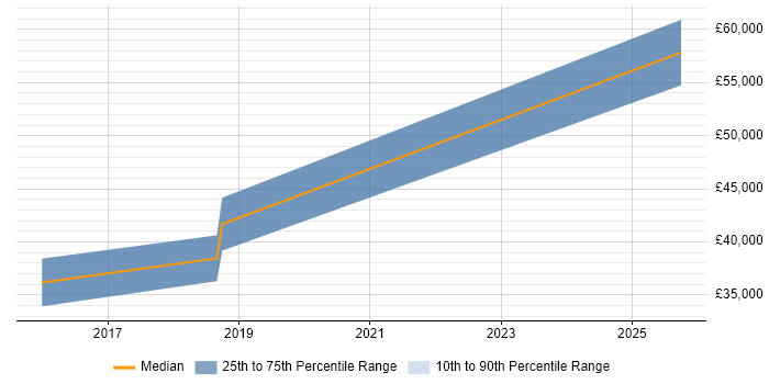 Salary distribution trend for jobs in Sutton Coldfield citing Data Architecture Salary distribution trend for jobs in Sutton Coldfield citing Data Architecture