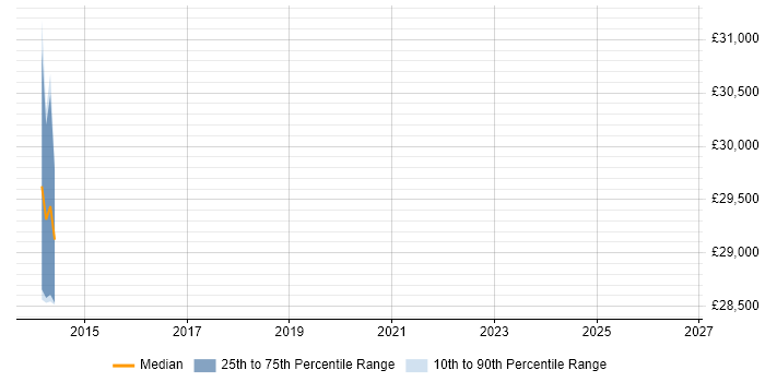 Salary distribution trend for jobs in Sutton Coldfield citing Data Extraction