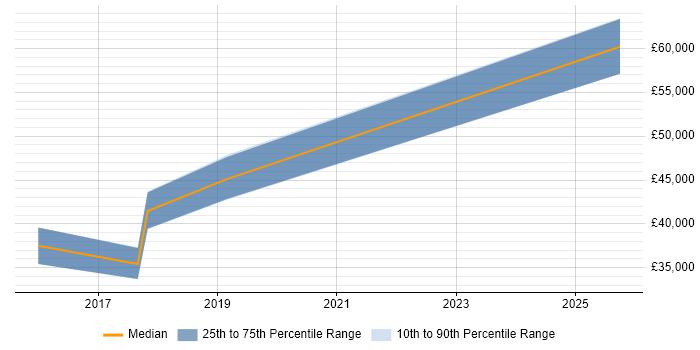 Salary distribution trend for jobs in Sutton Coldfield citing Data Modelling Salary distribution trend for jobs in Sutton Coldfield citing Data Modelling