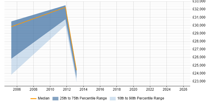 Salary distribution trend for jobs in Sutton Coldfield citing Driving Licence