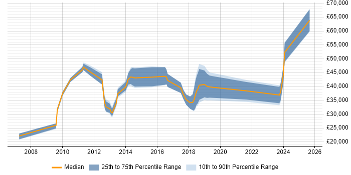 Salary distribution trend for jobs in Sutton Coldfield citing Finance