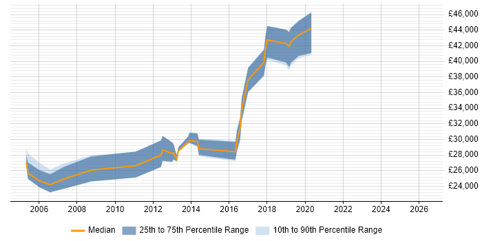 Salary distribution trend for jobs in Sutton Coldfield citing Firewall