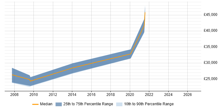 Salary distribution trend for jobs in Sutton Coldfield citing Google Analytics