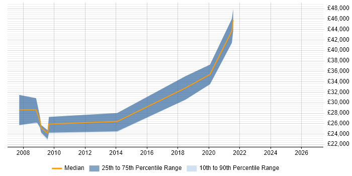 Salary distribution trend for jobs in Sutton Coldfield citing Google