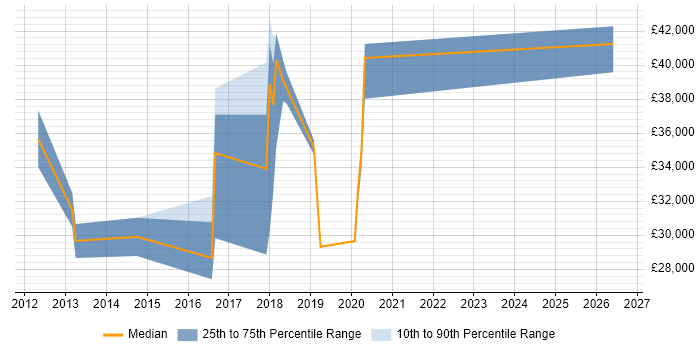 Salary distribution trend for jobs in Sutton Coldfield citing Hyper-V