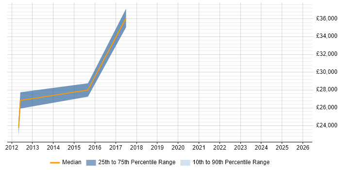Salary distribution trend for jobs in Sutton Coldfield citing Inventory Management