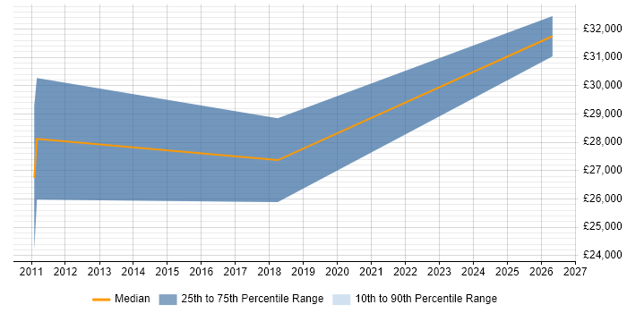 Salary distribution trend for IT Consultant job vacancies in Sutton Coldfield