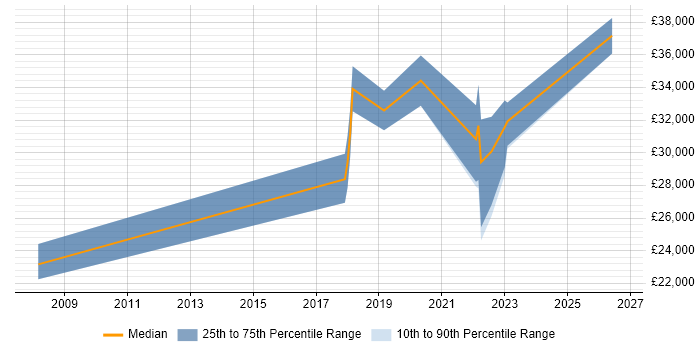 Salary distribution trend for IT Engineer job vacancies in Sutton Coldfield