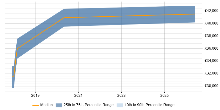 Salary distribution trend for IT Infrastructure Engineer job vacancies in Sutton Coldfield