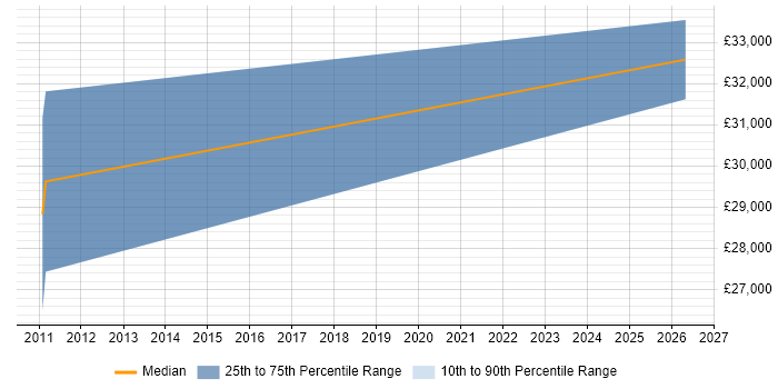 Salary distribution trend for IT Recruitment Consultant job vacancies in Sutton Coldfield