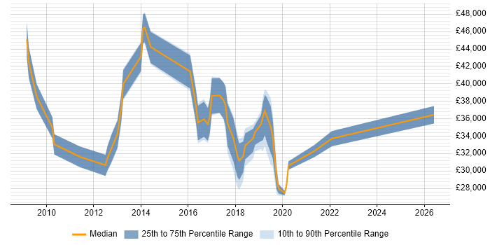 Salary distribution trend for jobs in Sutton Coldfield citing ITIL