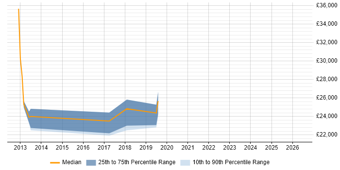 Salary distribution trend for Junior Analyst job vacancies in Sutton Coldfield