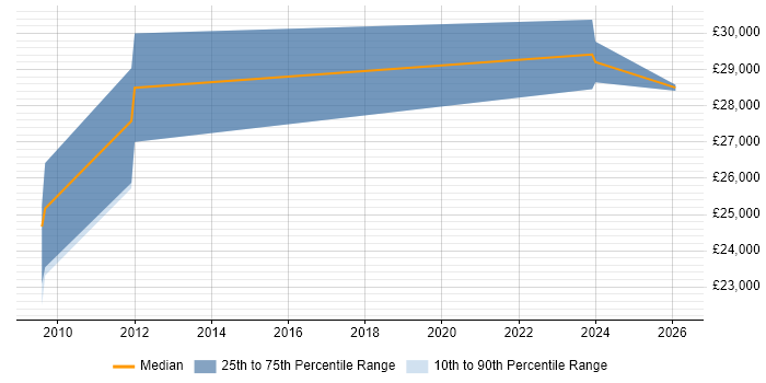 Salary distribution trend for jobs in Sutton Coldfield citing Law