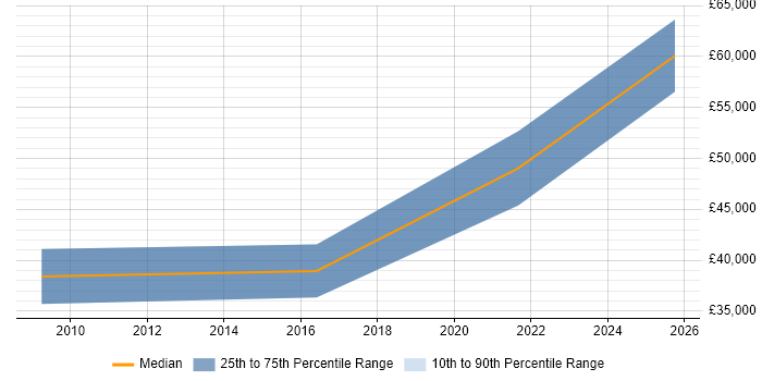 Salary distribution trend for jobs in Sutton Coldfield citing Legacy Systems
