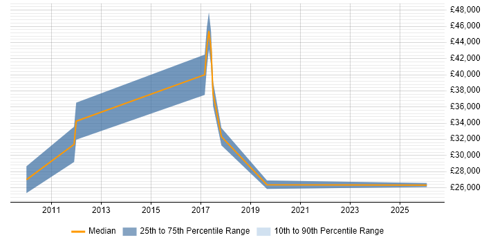Salary distribution trend for jobs in Sutton Coldfield citing Legal